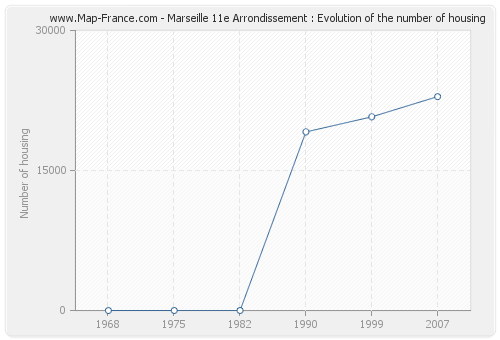 Marseille 11e Arrondissement : Evolution of the number of housing